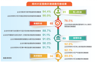 【经济速递-文字列表】国际知名第三方机构对郑州片区营商环境作出评估