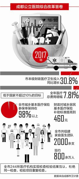 （成都列表，导航成都，移动端）国办点赞 请看成都公立医院综合改革答卷
