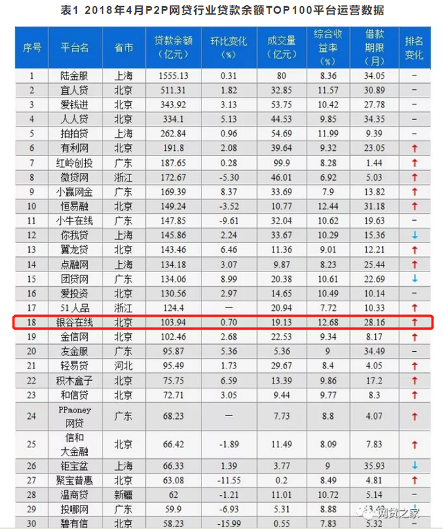 银谷在线位列最新网贷排行榜前二十 发展前景