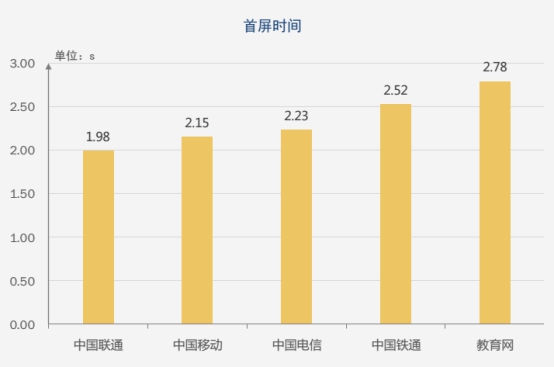 【业界】《2018中国网络性能报告（3月）》