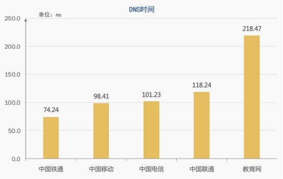 【业界】《2018中国网络性能报告（3月）》