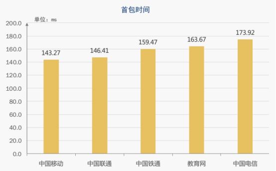 【业界】《2018中国网络性能报告（3月）》