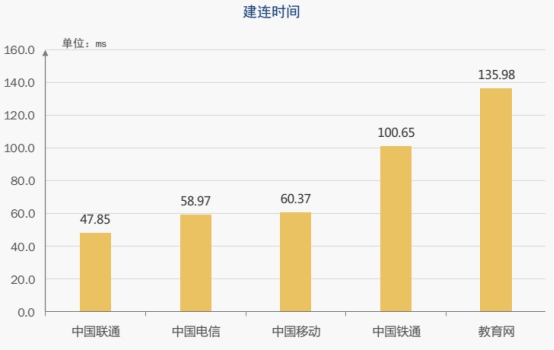 【业界】《2018中国网络性能报告（3月）》