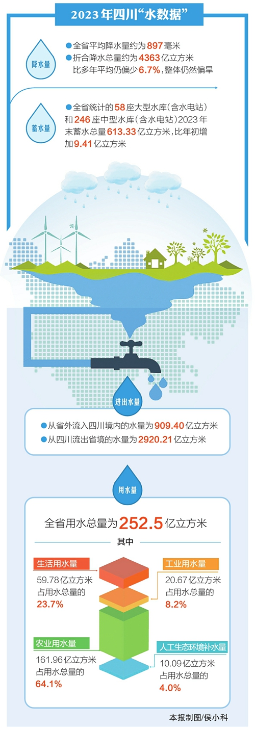 (转载)四川公布最新水资源“家底” 2023年全省平均降水量约为897毫米降水总量可灌满194个泸沽湖_fororder_7