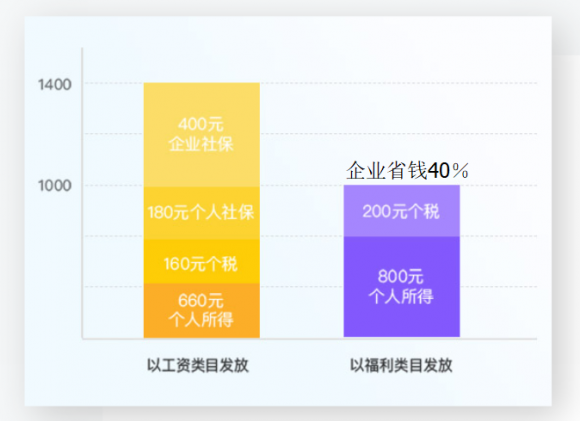 2018企业员工福利解决方案 合规省钱是王道!