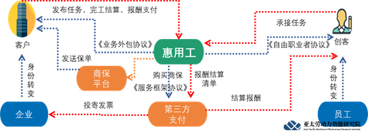 劳研院发布《内部灵活用工》白皮书