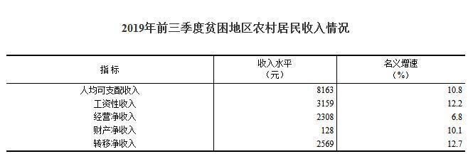 #中新网#前三季度贫困地区农村居民人均可支配收入8163元