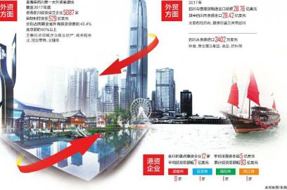（头条-文字列表）香港在川企业已超5000家 20年增长50倍