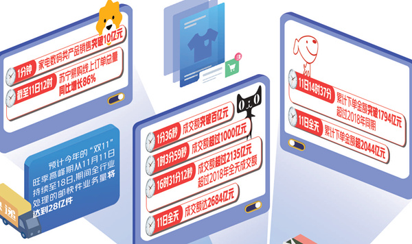 【中国经济网】“双11”折射巨大消费潜力