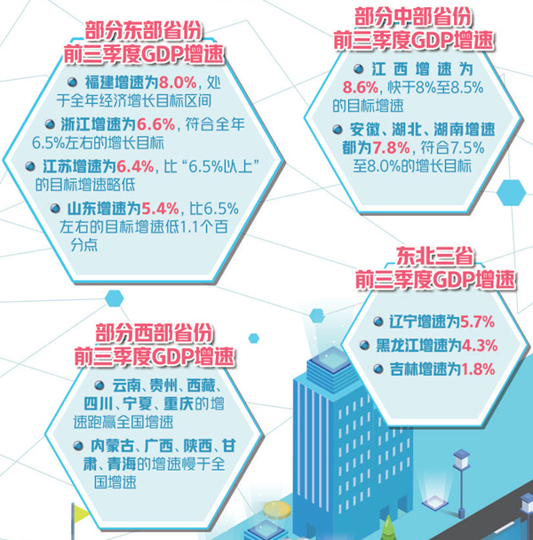 中国经济网@多地前三季经济运行情况显示：稳增长有利因素逐渐增