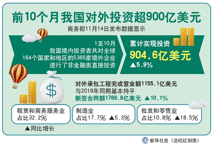 新华网：前10个月我国对外投资超900亿美元