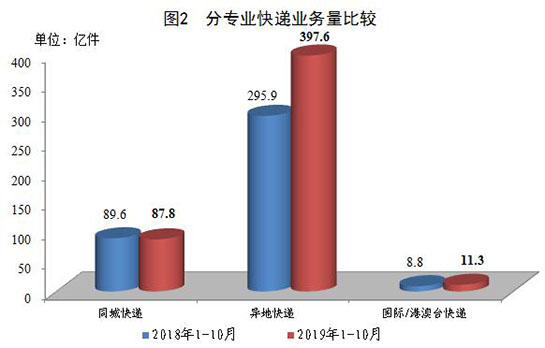 「人民网」前10月邮政行业业务收入7704.4亿元 同比增21.3%