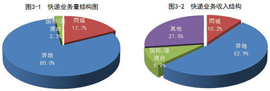 「人民网」前10月邮政行业业务收入7704.4亿元 同比增21.3%