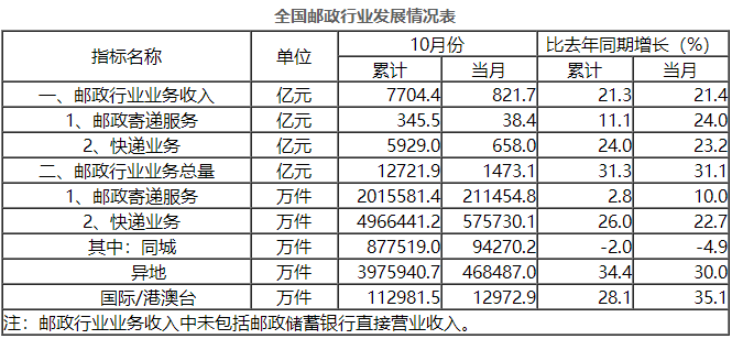 「人民网」前10月邮政行业业务收入7704.4亿元 同比增21.3%