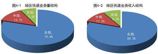 「人民网」前10月邮政行业业务收入7704.4亿元 同比增21.3%