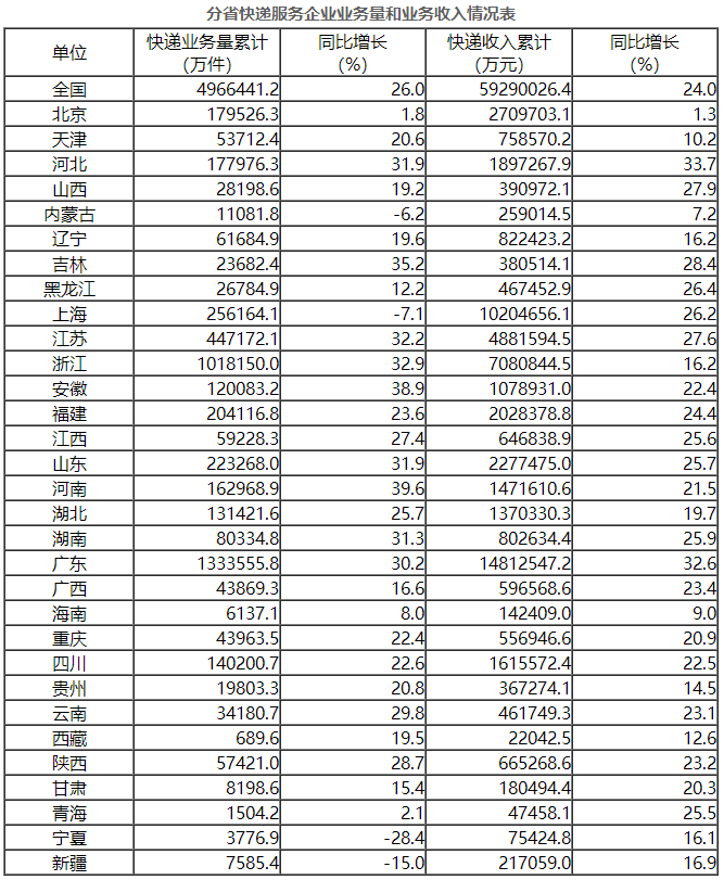 「人民网」前10月邮政行业业务收入7704.4亿元 同比增21.3%