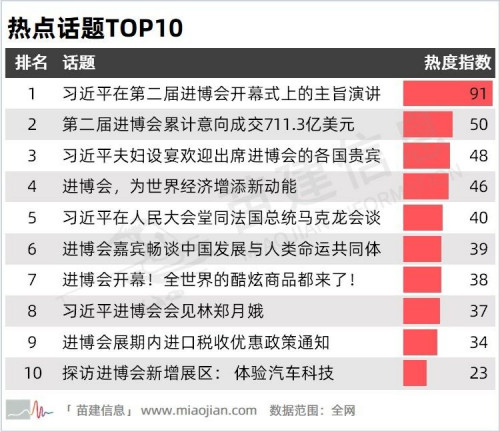 第二届中国国际进口博览会传播影响力报告 第二届中国国际进口博览会传播影响力报告