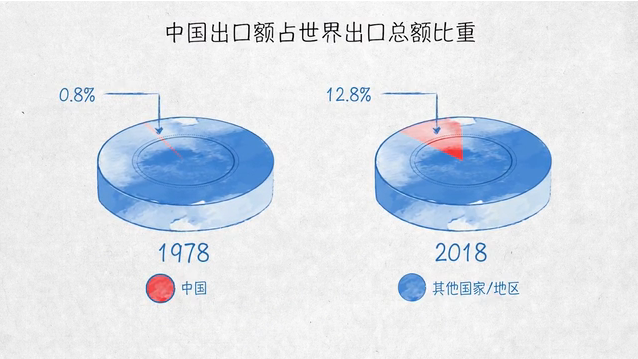「新华网」世界贸易发动机——100张图回答，为什么说我们是开放