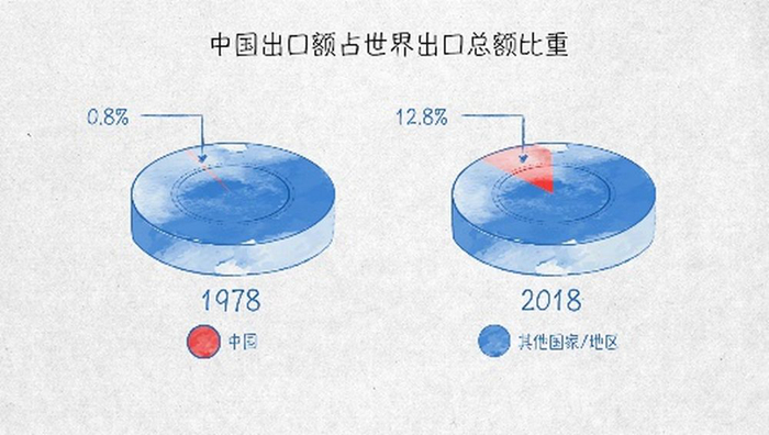 「新华网」世界贸易发动机——100张图回答，为什么说我们是开放