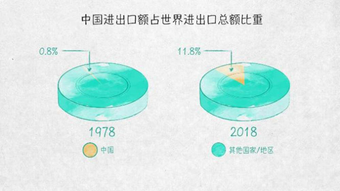 「新华网」世界贸易发动机——100张图回答，为什么说我们是开放