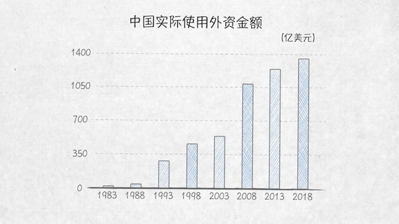 與外資共贏——100張圖回答，為什么說我們是開放的中國【三】