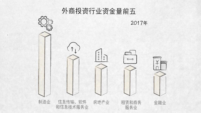 與外資共贏——100張圖回答，為什么說我們是開放的中國【三】