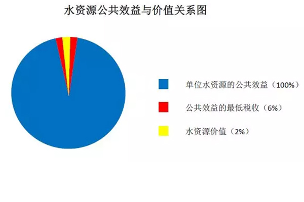 【供稿待審】政府與社會(huì)兩手發(fā)力推進(jìn)合同節(jié)水管理（要聞）