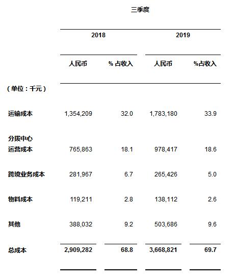 中通快递发布2019年第三季度业绩