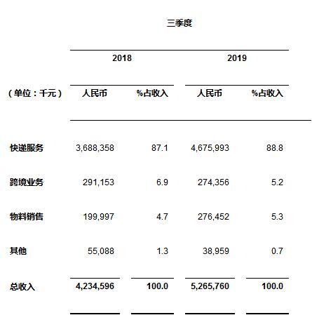 中通快递发布2019年第三季度业绩