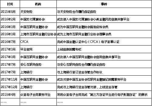 米缸金融与众签达成电子合同合作,打造互联网金融高规格安全体系