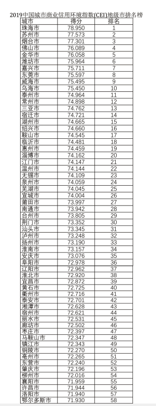 中国城市营商环境不断优化 ——2019中国城市商业信用环境指数(CEI)发布 中国城市营商环境不断优化 ——2019中国城市商业信用环境指数(CEI)发布