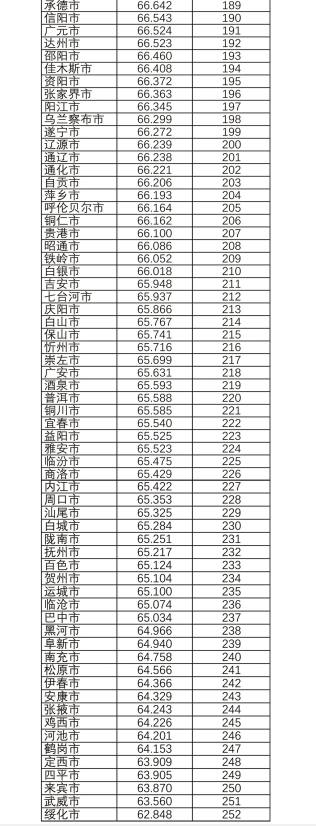 中国城市营商环境不断优化 ——2019中国城市商业信用环境指数（CEI）发布