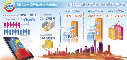 [中国经济网]第四次全国经济普查公报发布：经济规模明显扩大 发