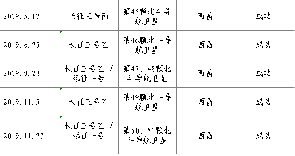 【科技日报】41次，55颗，100%成功！长三甲系列火箭的北斗缘
