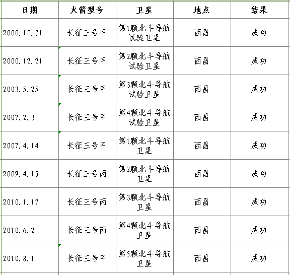 【科技日报】41次，55颗，100%成功！长三甲系列火箭的北斗缘