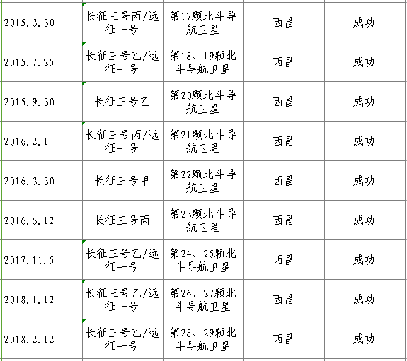 【科技日报】41次，55颗，100%成功！长三甲系列火箭的北斗缘