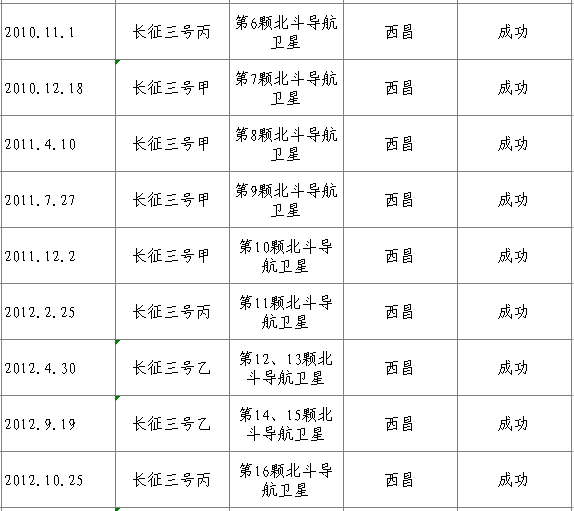 【科技日报】41次，55颗，100%成功！长三甲系列火箭的北斗缘