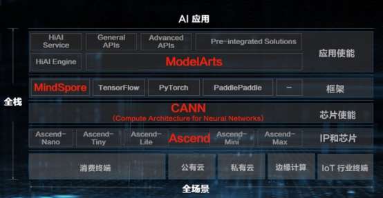 华为云出席AICon 力推全栈全场景AI技术实践
