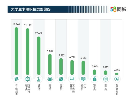 58同城揭秘中国大学生最佳雇主:超90%的大学生不惧当加班族 58同城揭秘中国大学生最佳雇主:超90%的大学生不惧当加班族