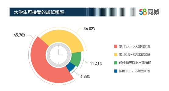 58同城揭秘中国大学生最佳雇主:超90%的大学生不惧当加班族 58同城揭秘中国大学生最佳雇主:超90%的大学生不惧当加班族