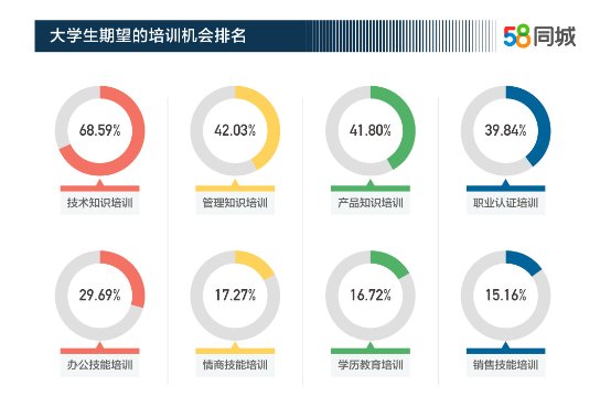 58同城揭秘中国大学生最佳雇主:超90%的大学生不惧当加班族 58同城揭秘中国大学生最佳雇主:超90%的大学生不惧当加班族