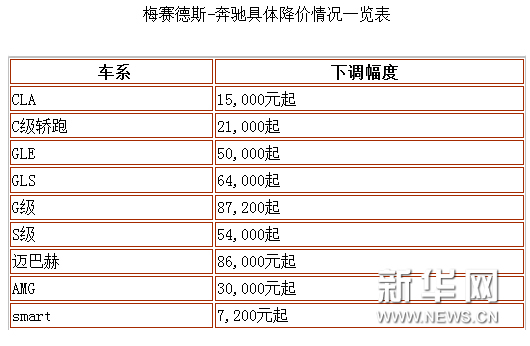 奔驰下调进口车建议零售价 奔驰G级降幅8.72万起