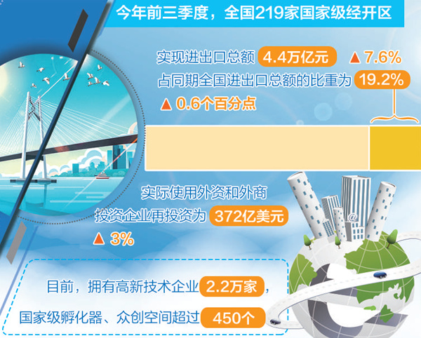 [中国经济网]前三季度国家级经开区进出口同比增长7.6%