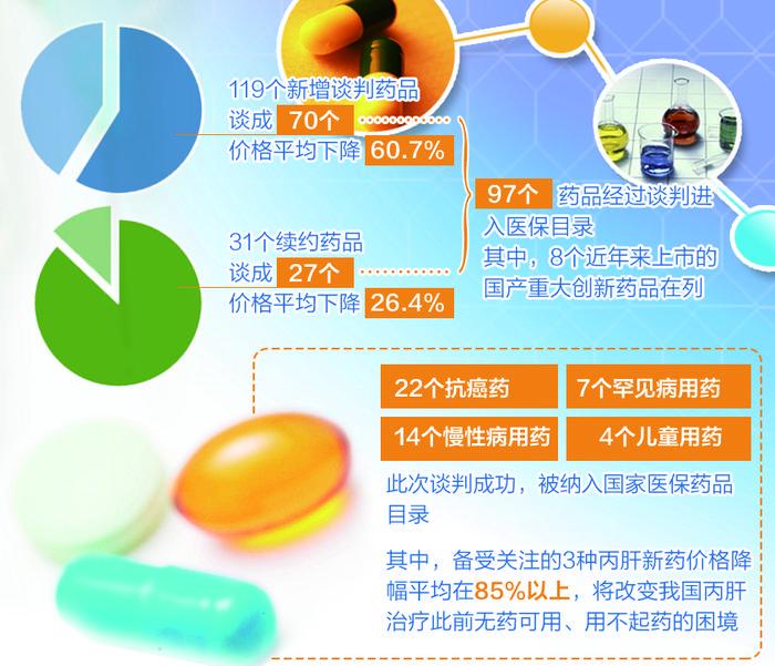 经济日报■70个新药纳入医保目录 价格平均下降60.7％
