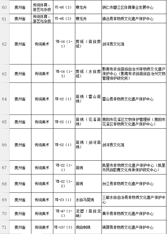 国家级非遗代表性项目名单公布 贵州140家保护单位入选