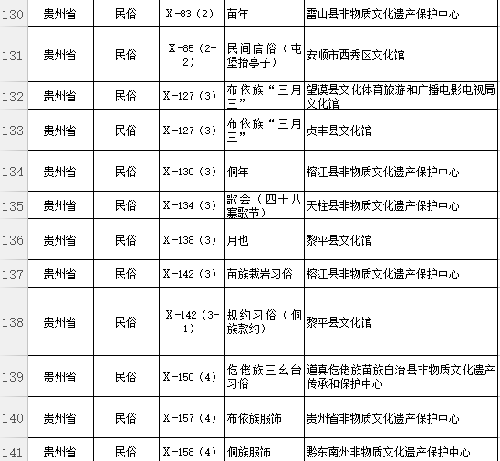 国家级非遗代表性项目名单公布 贵州140家保护单位入选