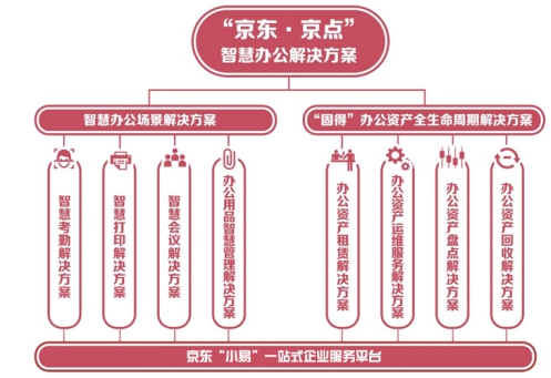 京东·京点智慧办公解决方案强势来袭 续写办