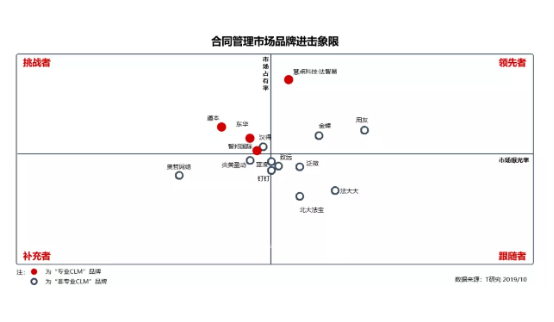 T客报告 | 国内首份《CLM（合同全生命周期管理）行业研究报告》