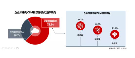 T客报告 | 国内首份《CLM（合同全生命周期管理）行业研究报告》