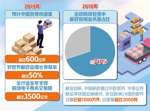 【中国经济网】预计我国今年包裹快递量超600亿件 对世界邮政业增